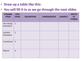 • Draw up a table like this:
• You will fill it in as we go through the next slides
PYRAMID
STAGE
DTM
STAGE DESCRIPTION CONSEQUENCES EXAMPLE
SKETCH
OF
PYRMID
Very Young
Population
1
Youthful
Population
2
Transitional 3
Mature 4
 