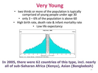 Very Young
• two thirds or more of the population is typically
comprised of young people under age 30
• only 3 – 6% of the population is above 60
• High birth rate, death rate & infant mortality rate
• Low life expectancy
29
In 2005, there were 62 countries of this type, incl. nearly
all of sub-Saharan Africa (Kenya), Asian (Bangladesh)
 