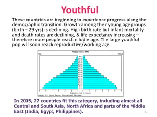 Youthful
These countries are beginning to experience progress along the
demographic transition. Growth among their young age groups
(birth – 29 yrs) is declining. High birth rate but infant mortality
and death rates are declining, & life expectancy increasing –
therefore more people reach middle age. The large youthful
pop will soon reach reproductive/working age.
31
In 2005, 27 countries fit this category, including almost all
Central and South Asia, North Africa and parts of the Middle
East (India, Egypt, Philippines).
 