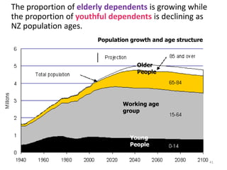 41
Population growth and age structure
Working age
group
Young
People
Older
People
The proportion of elderly dependents is growing while
the proportion of youthful dependents is declining as
NZ population ages.
 