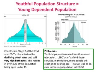 Youthful Population Structure =
Young Dependent Population
Countries in Stage 2 of the DTM
are LEDC’s, characterised by
declining death rates and still
very high birth rates. This results
in over 40% of the population
being aged under 15!
Problems…
Youthful populations need health care and
education… LEDC’s can’t afford these
services. In the future, more people will
reach child bearing age. This will lead to an
ever increasing population in LEDCs!
 