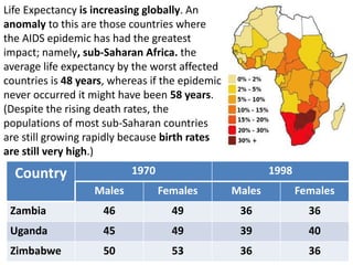 Country 1970 1998
Males Females Males Females
Zambia 46 49 36 36
Uganda 45 49 39 40
Zimbabwe 50 53 36 36
Life Expectancy is increasing globally. An
anomaly to this are those countries where
the AIDS epidemic has had the greatest
impact; namely, sub-Saharan Africa. the
average life expectancy by the worst affected
countries is 48 years, whereas if the epidemic
never occurred it might have been 58 years.
(Despite the rising death rates, the
populations of most sub-Saharan countries
are still growing rapidly because birth rates
are still very high.)
 