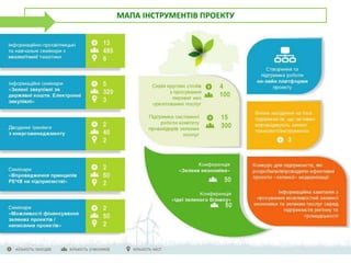 МАПА ІНСТРУМЕНТІВ ПРОЕКТУ
 