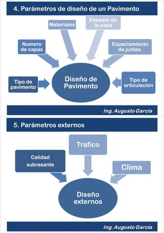 Diseño de
Pavimento
Tipo de
pavimento
Numero
de capas
Materiales
Espesor de
la capa
Espaciamiento
de juntas.
Tipo de
articulación
4. Parámetros de diseño de un Pavimento
Diseño
externos
Calidad
subrasante
Trafico
Clima
5. Parámetros externos
 