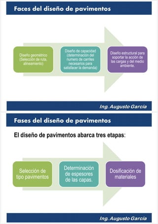 Faces del diseño de pavimentos
Diseño geométrico
(Selección de ruta,
alineamiento)
Diseño de capacidad
(determinación del
numero de carriles
necesarios para
satisfacer la demanda)
Diseño estructural para
soportar la acción de
las cargas y del medio
ambiente.
El diseño de pavimentos abarca tres etapas:
Fases del diseño de pavimentos
Selección de
tipo pavimentos
Determinación
de espesores
de las capas.
Dosificación de
materiales
 