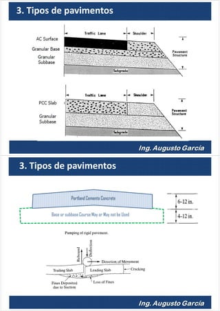 3. Tipos de pavimentos
Portland Cemento Concrete
Base or subbase Course May or May not be Used
3. Tipos de pavimentos
 