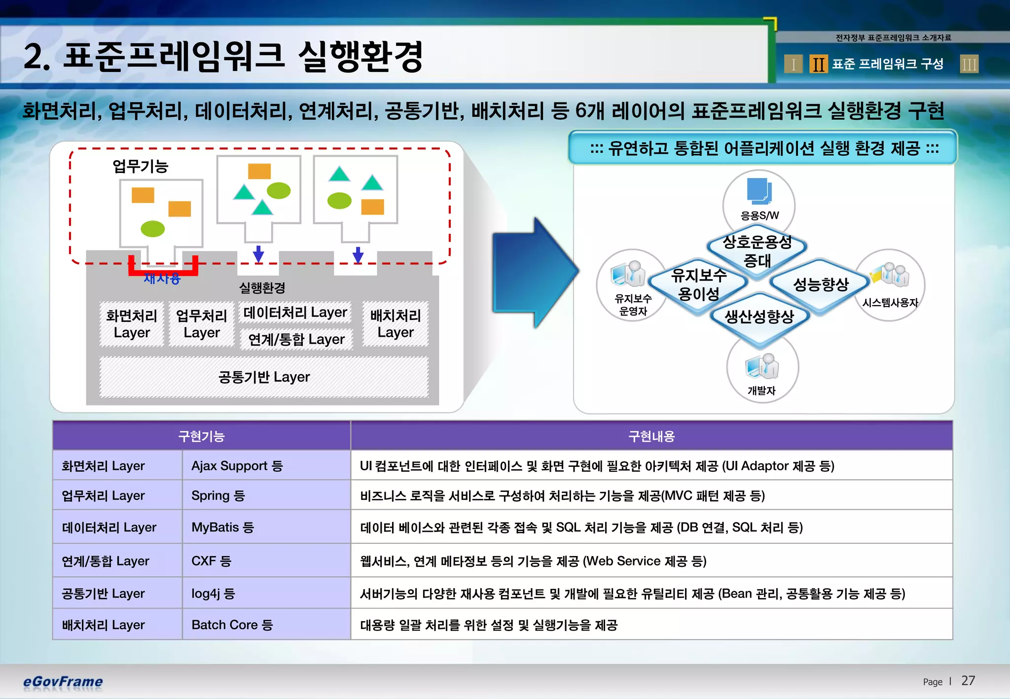 01.표준프레임워크개요 | PDF