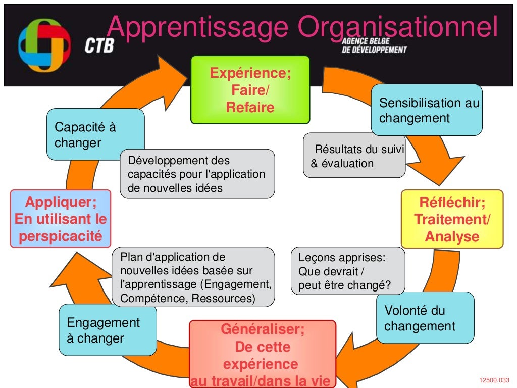 Theorie Du Changement