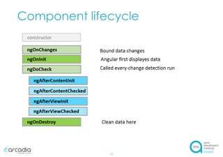Component lifecycle
12
 