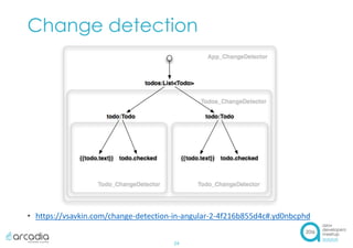 Change detection
• https://vsavkin.com/change-detection-in-angular-2-4f216b855d4c#.yd0nbcphd
24
 