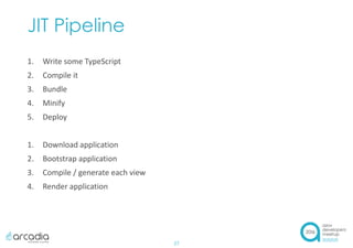 JIT Pipeline
1. Write some TypeScript
2. Compile it
3. Bundle
4. Minify
5. Deploy
1. Download application
2. Bootstrap application
3. Compile / generate each view
4. Render application
27
 