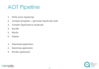 AOT Pipeline
1. Write some TypeScript
2. Compile templates -> generate TypeScript code
3. Compile TypeScript to JavaScript
4. Bundle
5. Minify
6. Deploy
1. Download application
2. Bootstrap application
3. Render application
28
 