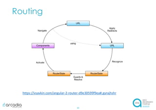 Routing
30
https://vsavkin.com/angular-2-router-d9e30599f9ea#.gyrajhshr
 
