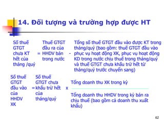 62
14. Đối tượng và trường hợp được HT
Số thuế
GTGT
chưa KT
hết của
tháng /quý
=
Thuế GTGT
đầu ra của
HHDV bán
trong nước
-
Tổng số thuế GTGT đầu vào được KT trong
tháng/quý (bao gồm: thuế GTGT đầu vào
phục vụ hoạt động XK, phục vụ hoạt động
KD trong nước chịu thuế trong tháng/quý
và thuế GTGT chưa khấu trừ hết từ
tháng/quý trước chuyển sang)
Số thuế
GTGT
đầu vào
của
HHDV
XK
=
Số thuế
GTGT chưa
khấu trừ hết
của
tháng/quý
x
Tổng doanh thu XK trong kỳ
Tổng doanh thu HHDV trong kỳ bán ra
chịu thuế (bao gồm cả doanh thu xuất
khẩu)
 