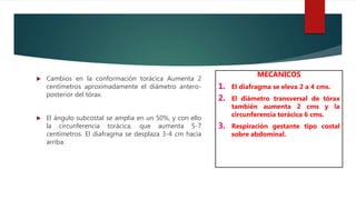  Cambios en la conformación torácica Aumenta 2
centímetros aproximadamente el diámetro antero-
posterior del tórax.
 El ángulo subcostal se amplia en un 50%, y con ello
la circunferencia torácica, que aumenta 5-7
centímetros. El diafragma se desplaza 3-4 cm hacia
arriba.
MECÁNICOS
1. El diafragma se eleva 2 a 4 cms.
2. El diámetro transversal de tórax
también aumenta 2 cms y la
circunferencia torácica 6 cms.
3. Respiración gestante tipo costal
sobre abdominal.
 