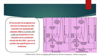 El incremento de progesterona
durante el embarazo ha sido
asociado con aumento del
volumen Tidal o corriente (450
a 600 ml) resultando en una
elevación de la ventilación
minuto de 40 a 50%, que es el
cambio más significativo en el
embarazo.
C.Nelson-Piercy. Thorax 2001;56:325–328. Respiratory diseases in pregnancy. Asthma in pregnancy
 