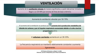 VENTILACIÓN
La frecuencia respiratoria se mantiene relativamente constante o aumenta
ligeramente.
El volumen corriente aumenta en un 30-35%.
El aumento de la ventilación se produce por el aumento de la producción metabólica de
dióxido de carbono y por el impulso respiratorio aumentado debido a la alto nivel de
progesterona sérica.
Aumenta la ventilación alveolar por 50-70%.
Aumento de la ventilación minuto de manera significativa, a partir del primer trimestre y
llegar a un 20-40% por encima de línea de base a término.
ATS Board of Directors on March 13, 2009
American Journal of Respiratory and Critical Care Medicine
 