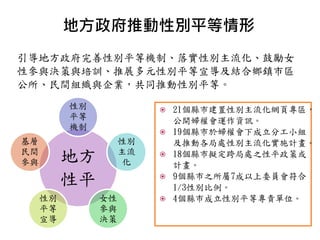  21個縣市建置性別主流化網頁專區，
公開婦權會運作資訊。
 19個縣市於婦權會下成立分工小組
及推動各局處性別主流化實施計畫。
 18個縣市擬定跨局處之性平政策或
計畫。
 9個縣市之所屬7成以上委員會符合
1/3性別比例。
 4個縣市成立性別平等專責單位。
地方
性平
性別
平等
機制
性別
主流
化
女性
參與
決策
性別
平等
宣導
基層
民間
參與
引導地方政府完善性別平等機制、落實性別主流化、鼓勵女
性參與決策與培訓、推展多元性別平等宣導及結合鄉鎮市區
公所、民間組織與企業，共同推動性別平等。
地方政府推動性別平等情形
 