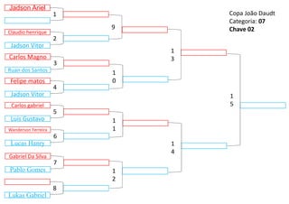 Carlos gabriel
Luis Gustavo
9
1
2
1
3
1
4
1
0
1
1
5
1
5
Felipe matos
Jadson Vitor
4
Wanderson Ferreira
Lucas Hanry
6
Carlos Magno
Ruan dos Santos
3
Gabriel Da Silva
Pablo Gomes
7
Claudio henrique
Jadson Vitor
2
Lukas Gabriel
8
Jadson Ariel
1 Copa João Daudt
Categoria: 07
Chave 02
 