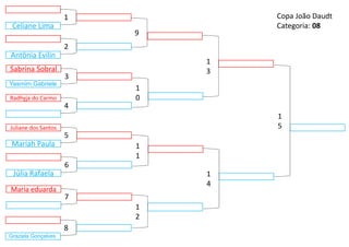 Juliane dos Santos
Mariah Paula
9
1
2
1
3
1
4
1
0
1
1
5
1
5
Radhyja do Carmo
4
Júlia Rafaela
6
Sabrina Sobral
Yasmim Gabriele
3
Maria eduarda
7
Antônia Evilin
2
Bruna Rafaela
Graziela Gonçalves
8
Celiane Lima
1 Copa João Daudt
Categoria: 08
 