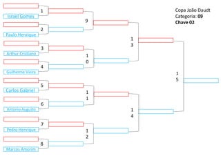 Carlos Gabriel
9
1
2
1
3
1
4
1
0
1
1
5
1
5
Guilherme Vieira
4
Antonio Augusto
6
Arthur Cristiano
3
Pedro Henrique
7
Paulo Henrique
2
Marcos Amorim
8
Israel Gomes
1 Copa João Daudt
Categoria: 09
Chave 02
 