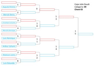 Luis Henrique
9
1
2
1
3
1
4
1
0
1
1
5
1
5
Marcelo Henrique
4
Arthur Johann
6
Chrysthyan Gonçalves
3
Wadsson castro
7
Werick Denis
2
Luís Eduardo
8
Augusto Pereira
1 Copa João Daudt
Categoria: 09
Chave 03
 