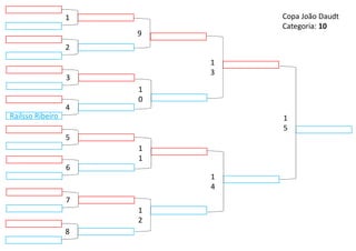 9
1
2
1
3
1
4
1
0
1
1
5
1
5
Railsso Ribeiro
4
6
3
7
2
8
1 Copa João Daudt
Categoria: 10
 
