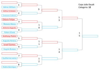 Anthony Pietro
Augusto Pereira
9
1
2
1
3
1
4
1
0
1
1
5
1
5
Antonio Augusto
Artur elison
4
Israel Gomes
Ângelo Romeu
6
Otávio Felipe
Werick Denis
3
Guilherme vieira
7
Arthur Cristiano
Emerson Gabriel
2
Pedro Henrique
8
Adrian William
1 Copa João Daudt
Categoria: 12
 