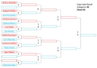 Pedro henrique
Luiz Eduardo
9
1
2
1
3
1
4
1
0
1
1
5
1
5
Luis Felipe
Ian Fontes
4
Guilherme Baldez
Théo Freire
6
Charlyton pessoa
Gabriel Messi
3
Igor Rafael
7
Isaque Freitas
Isac Fernandes
2
João Courado
8
Arthur Almeida
1 Copa João Daudt
Categoria: 02
Chave 01
Raoni Muller
 