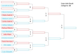 Railsso Ribeiro
Luis Henrique
9
1
2
1
3
1
4
1
0
1
1
5
1
5
Carlos Gabriel
Arthur Johann
4
João Alípio
Chrysthyan Gonçalves
6
Pedro Gabriel
Wadsson castro
3
Paulo Henrique
Eric Lopes
7
Marcelo Henrique
2
Luís Eduardo
8
Josinaldo da Silva
1 Copa João Daudt
Categoria: 13
 