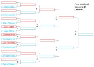 Gilmar Santos
Weslley Lindoso
9
1
2
1
3
1
4
1
0
1
1
5
1
5
Caua Lopes
Jorge Mario
4
Luis Fernando
Thiago conceição
6
Davi Alysson
3
Wallyson castro
7
Liedson eduardo
2
Gabriel Baldez
8
Jean Carlos
1 Copa João Daudt
Categoria: 14
Chave 01
 