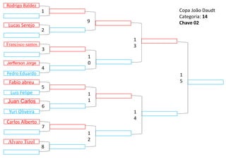 Fabio abreu
Luis Felipe
9
1
2
1
3
1
4
1
0
1
1
5
1
5
Jerfferson Jorge
Pedro Eduardo
4
Juan Carlos
Yuri Oliveira
6
Francisco santos
3
Carlos Alberto
7
Lucas Serejo
2
Alvaro Tizol
8
Rodrigo Baldez
1 Copa João Daudt
Categoria: 14
Chave 02
 