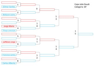 9
1
2
1
3
1
4
1
0
1
1
5
1
5
Jorge Mario
Thiago conceição
4
Jerfferson Jorge
6
3
Francisco santos
7
Wallyson castro
2
Carlos Alberto
8
Gilmar Santos
1 Copa João Daudt
Categoria: 17
 