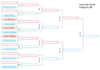 Juan Carlos
Rodrigo Baldez
9
1
2
1
3
1
4
1
0
1
1
5
1
5
Lucas Serejo
Gabriel Baldez
4
Liedson eduardo
6
Yuri Oliveira
Caua Lopes
3
Davi Alysson
7
Fabio abreu
2
Pedro Eduardo
8
Weslley Lindoso
1 Copa João Daudt
Categoria: 18
 