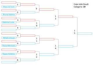 Witaly araujo
9
1
2
1
3
1
4
1
0
1
1
5
1
5
4
Raiza Menezes
6
Sabrina Luzia
3
Tayna Cristina
7
Bruna Valeria
2
8
Maysa de Paulo
1 Copa João Daudt
Categoria: 19
 