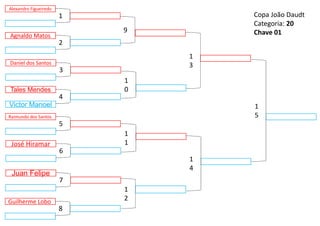 Raimundo dos Santos
9
1
2
1
3
1
4
1
0
1
1
5
1
5
Tales Mendes
Victor Manoel
4
José Hiramar
6
Daniel dos Santos
3
Juan Felipe
7
Agnaldo Matos
2
Guilherme Lobo
8
Alexandro Figueiredo
1 Copa João Daudt
Categoria: 20
Chave 01
 