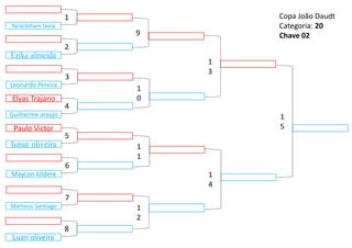 Paulo Victor
Ismar oliveira
9
1
2
1
3
1
4
1
0
1
1
5
1
5
Elyas Trajano
Guilherme araujo
4
Maycon kildere
6
Leonardo Pereira
3
Matheus Santiago
7
Erike almeida
2
Luan oliveira
8
Yaracktham lavra
1 Copa João Daudt
Categoria: 20
Chave 02
 