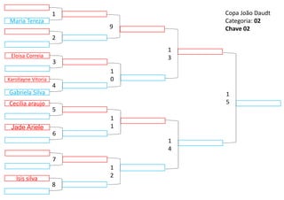 Cecilia araujo
9
1
2
1
3
1
4
1
0
1
1
5
1
5
Karollayne Vitoria
Gabriela Silva
4
Jade Ariele
6
Eloisa Correia
3
7
2
Isis silva
8
Maria Tereza
1 Copa João Daudt
Categoria: 02
Chave 02
 