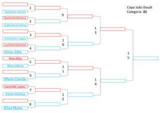 Ana eley
Ana Letícia
9
1
2
1
3
1
4
1
0
1
1
5
1
5
Luzilane Geovana
Anna Júlia
4
Maira Camile
6
Cristhellen Lopes
3
Ivaneide Lopes
Karen bianca
7
Aparecida Barbosa
Gabriele Cristina
2
Elisa Maria
8
Geovana santos
1 Copa João Daudt
Categoria: 21
 