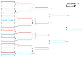 Matheus Santiago
9
1
2
1
3
1
4
1
0
1
1
5
1
5
4
6
Ismar oliveira
3
7
2
8
1 Copa João Daudt
Categoria: 24
 
