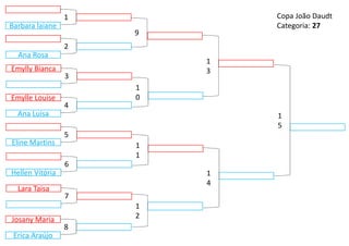 Eline Martins
9
1
2
1
3
1
4
1
0
1
1
5
1
5
Emylle Louise
Ana Luisa
4
Hellen Vitória
6
Emylly Bianca
3
Lara Taisa
7
Ana Rosa
2
Josany Maria
Erica Araújo
8
Barbara laiane
1 Copa João Daudt
Categoria: 27
Hellen Vitória
Erica Araújo
 