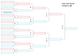 9
1
2
1
3
1
4
1
0
1
1
5
1
5
4
6
3
7
Thiago Silva
2
8
1 Copa João Daudt
Categoria: 30
 