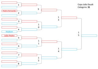João Pedro
9
1
2
1
3
1
4
1
0
1
1
5
1
5
Hudson
4
6
3
7
Pedro Fernando
2
8
1 Copa João Daudt
Categoria: 31
 