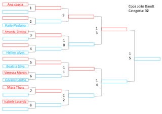 Beatriz Silva
9
1
2
1
3
1
4
1
0
1
1
5
1
5
Hellen alves
4
Vanessa Morais
Gilvana Santos
6
Amanda Cristina
3
Mara Thais
7
Kaila Pestana
2
Isabele Lacerda
8
Ana cassia
1 Copa João Daudt
Categoria: 32
 