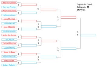 André dos Santos
Luis Paulo
9
1
2
1
3
1
4
1
0
1
1
5
1
5
José Alberto
Giulio Barbalho
4
Gabriel Mendes
Lucas Hanry
6
João Phelipe
Joao Gabriel
3
Izaac Lisboa
Andelson Lucas
7
Witalo Fernandes
Helliandro Costa
2
Deyck Alex
Lukas Gabriel
8
Rafael Brandão
Everton Frazão
1 Copa João Daudt
Categoria: 05
Chave 01
 