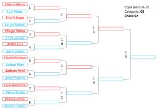 Claudio Henrique
Jadson Vitor
9
1
2
1
3
1
4
1
0
1
1
5
1
5
Andre Luis
Luis Gustavo
4
Jadson Ariel
André Soares
6
Hiago Vieira
Enzo Gabriel
3
Lucas Guilherme
Kawua Nixon
7
Endrik Kawa
Launy Santos
2
Pablo Gomes
Matheus Trajano
8
Gilberto Mauro
Luiz Felipe
1 Copa João Daudt
Categoria: 05
Chave 02
 
