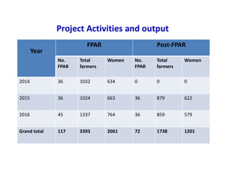 Project Activities and output
Year
FPAR Post-FPAR
No.
FPAR
Total
farmers
Women No.
FPAR
Total
farmers
Women
2014 36 1032 634 0 0 0
2015 36 1024 663 36 879 622
2016 45 1337 764 36 859 579
Grand total 117 3393 2061 72 1738 1201
 