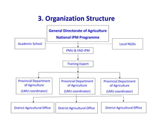 3. Organization Structure
General Directorate of Agriculture
National IPM Programme
Training Expert
PMU & FAO-IPM
Provincial Department
of Agriculture
(LMU coordinator)
Provincial Department
of Agriculture
(LMU coordinator)
Provincial Department
of Agriculture
(LMU coordinator)
District Agricultural Office District Agricultural Office District Agricultural Office
Local NGOsAcademic School
 