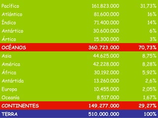 Pacífico 161.823.000 31,73%
Atlántico 81.600.000 16%
Índico 71.400.000 14%
Antártico 30.600.000 6%
Ártico 15.300.000 3%
OCÉANOS 360.723.000 70,73%
Asia 44.625.000 8,75%
América 42.228.000 8,28%
África 30.192.000 5,92%
Antártida 13.260.000 2,6%
Europa 10.455.000 2,05%
Oceanía 8.517.000 1,67%
CONTINENTES 149.277.000 29,27%
TERRA 510.000.000 100%
 