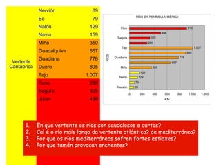 RÍOS DA PENÍNSULA IBÉRICA
69
79
129
159
350
657
778
895
1.007
280
325
498
910
0 200 400 600 800 1.000 1.200
Nervión
Nalón
Miño
Guadiana
Tajo
Segura
Ebro
RÍOS
KM
Vertente
Cantábrica
Nervión 69
Eo 79
Nalón 129
Navia 159
Miño 350
Guadalquivir 657
Guadiana 778
Duero 895
Tajo 1.007
Turia 280
Segura 325
Júcar 498
1. En que vertente os ríos son caudalosos e curtos?
2. Cal é o río máis longo da vertente atlántica? ¿e mediterránea?
3. Por que os ríos mediterráneos sofren fortes estiaxes?
4. Por que tamén provocan enchentes?
 